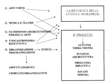 rappresentazione schematica del "Progetto Cultura"